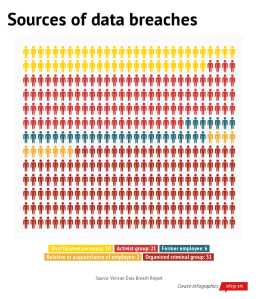 Sources of data breaches (large organizations)